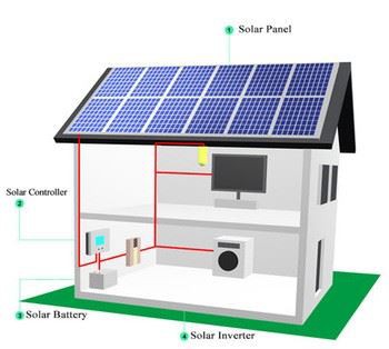 Mono Solar Panels For Sale